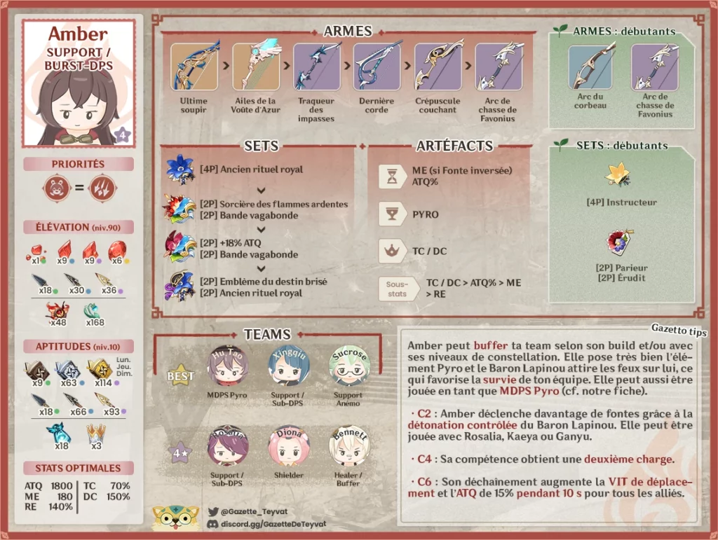 Amber build, matériaux, guide des armes, artéfacts et teams, conseils et astuces de gameplay